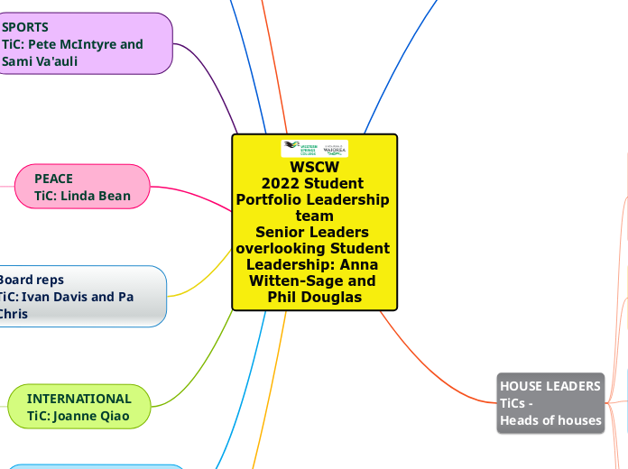 WSCW
2022 Student Portfolio Leadership tea...- Mind Map