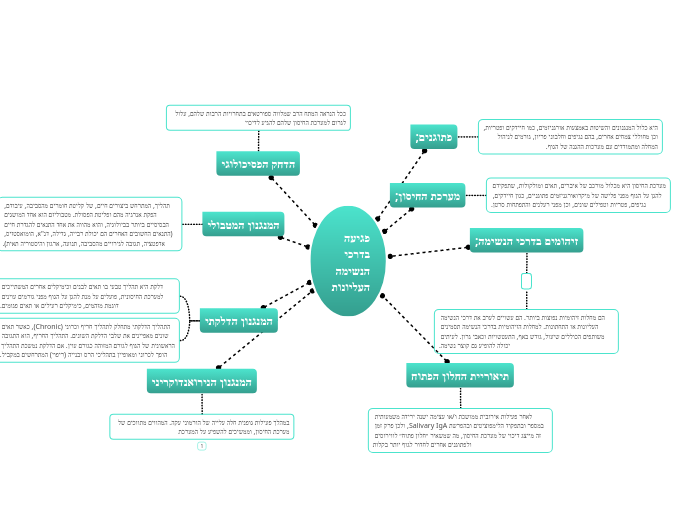 פגיעה בדרכי הנשימה העליונות - Mind Map