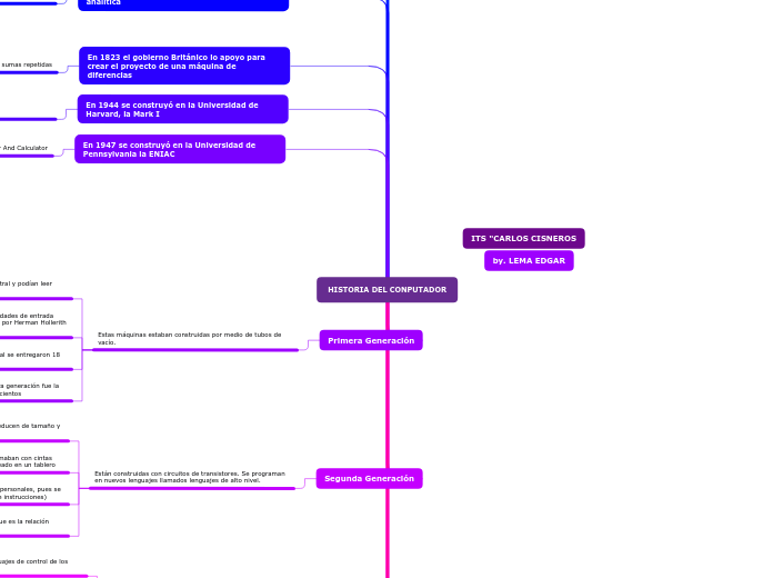 HISTORIA DEL CONPUTADOR - Mapa Mental