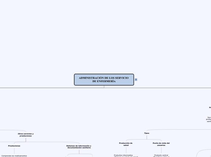 ADMINISTRACIÓN DE LOS SERVICIO DE ENFER...- Mapa Mental