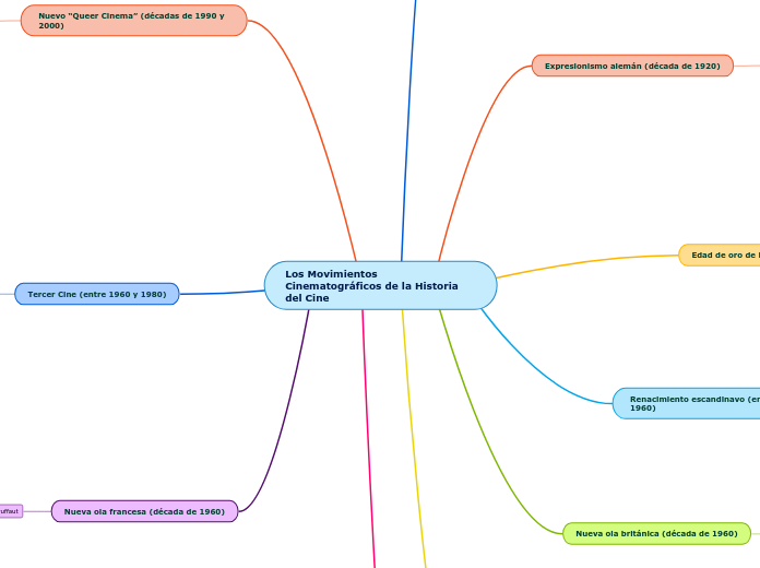 Los Movimientos Cinematográficos de la ...- Mapa Mental
