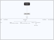 Havran - Mind Map