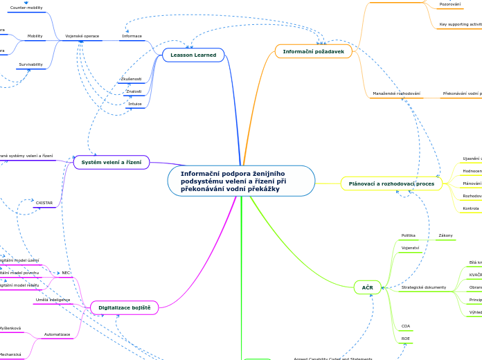 Informační podpora ženijního podsystému ve...- Mind Map