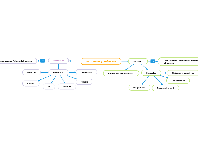 Hardware y Software - Mind Map