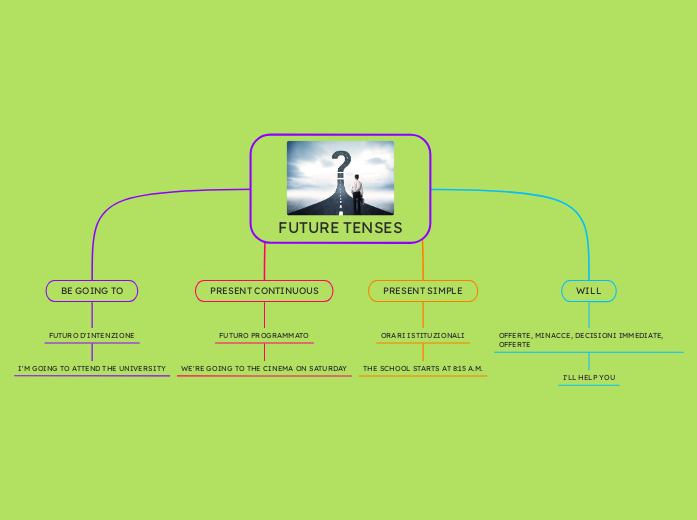 FUTURE TENSES