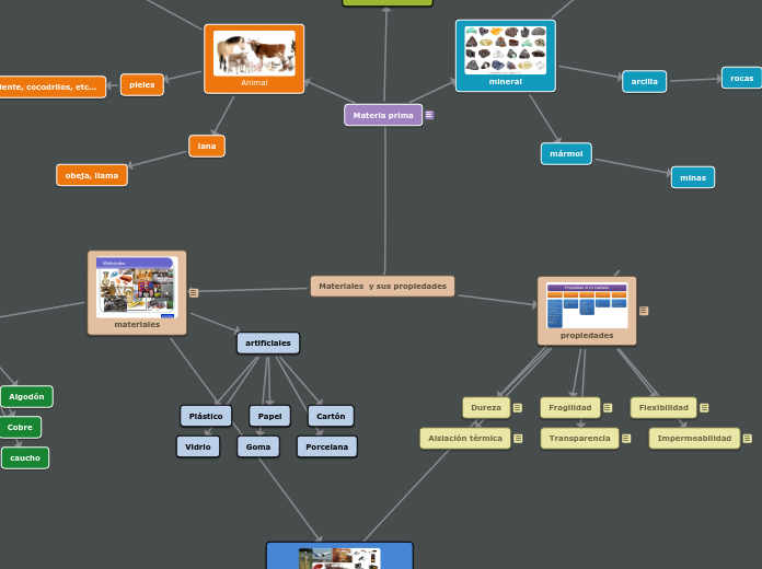 Materiales  y sus propiedades - Mapa Mental