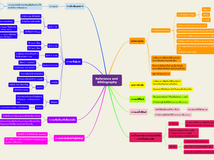 Reference and 
Bibliography