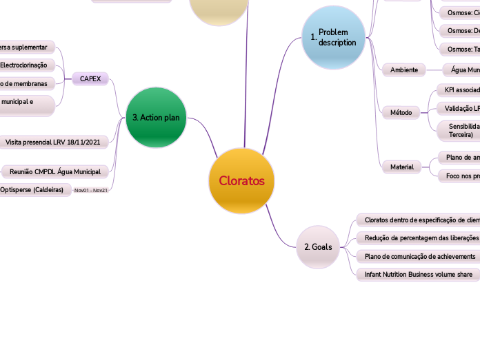 Cloratos - Mapa Mental