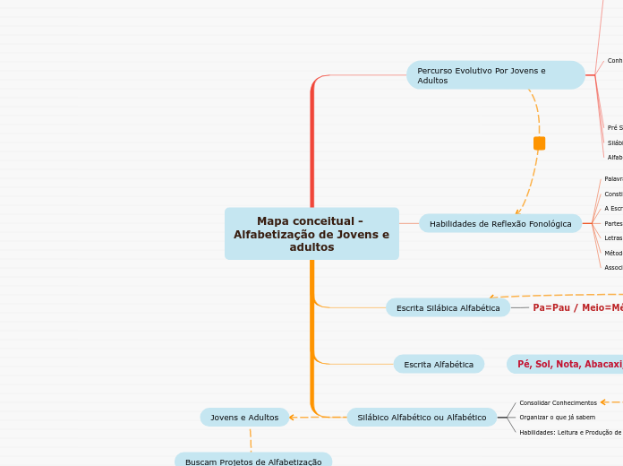 o que é letramento e alfabetização? - Mind Map