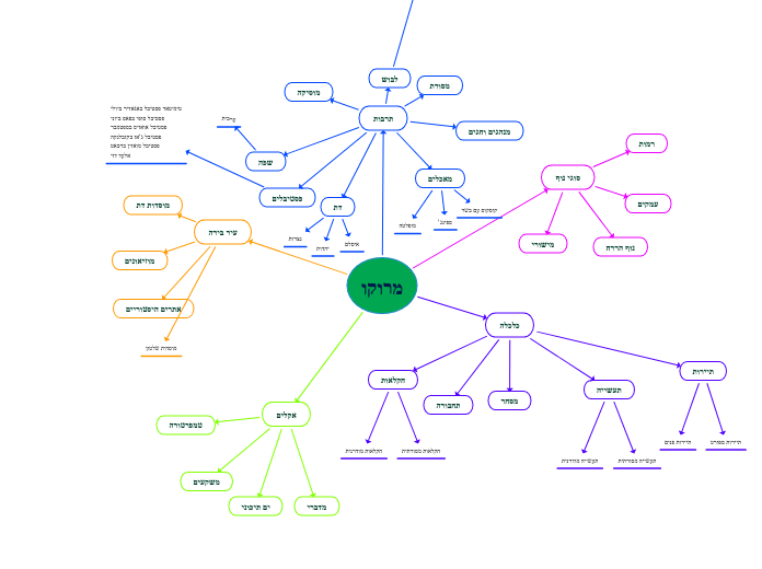 מרוקו - Mind Map