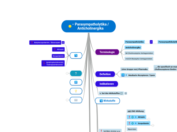 ∙∙ Parasympatholytika /
Anticholinergika - Mindmap