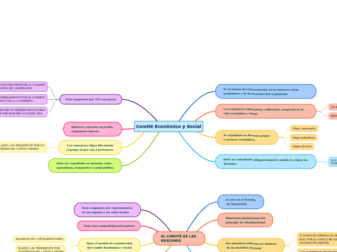 Comité Económico y Social - Mapa Mental