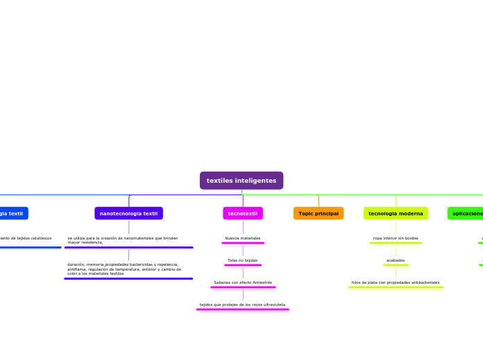 textiles inteligentes - Mapa Mental