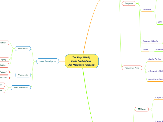 Tim Kerja WKMB, 
Media Pembelajaran, 
dan ...- Mind Map