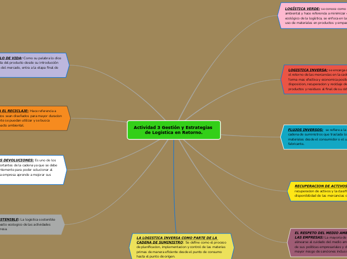 Actividad 3 Gesti n y Estrategias - Mind Map Actividad%203%20Gesti%C3%B3n%20y%20Estrategias%20de%20Log%C3%ADs %20Mind%20Map 