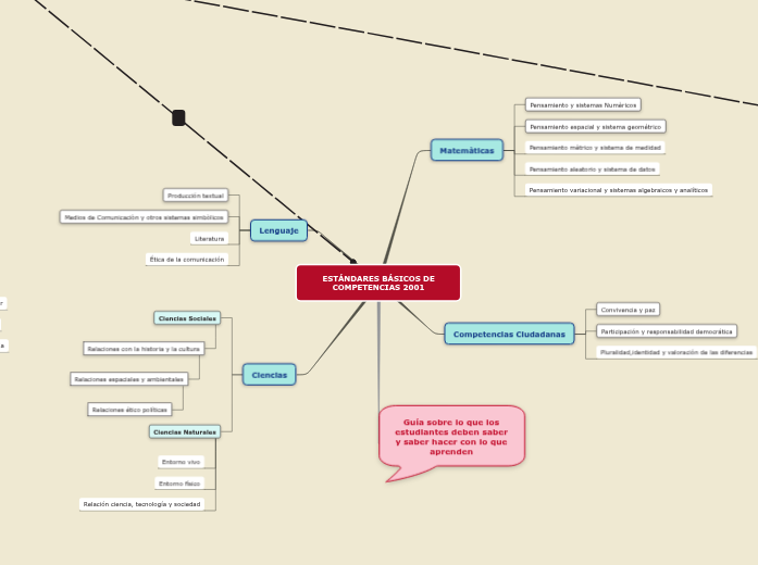 ESTÁNDARES BÁSICOS DE COMPETENCIAS 2001 - Mind Map