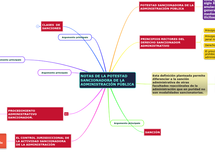 NOTAS DE LA POTESTAD SANCIONADORA DE LA...- Mapa Mental