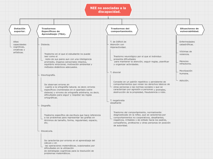 NEE no asociadas a la
        discapaci...- Mapa Mental