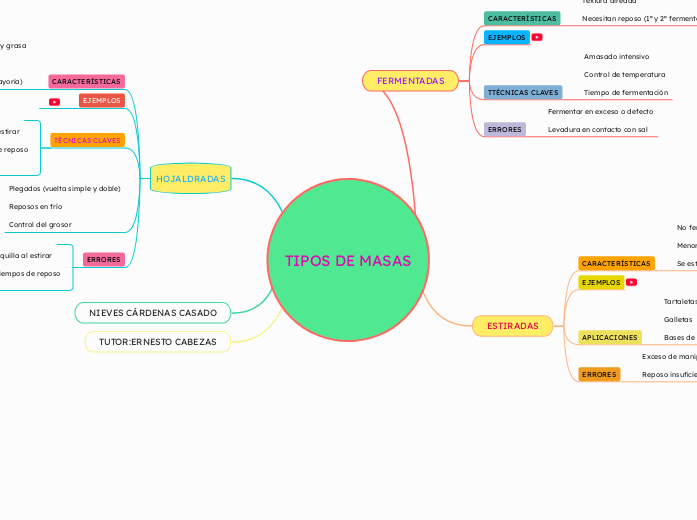 TIPOS DE MASAS