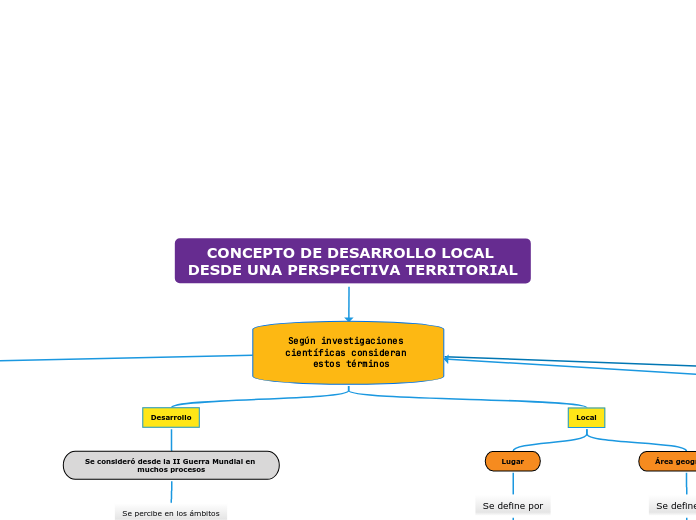 CONCEPTO DE DESARROLLO LOCAL DESDE UNA ...- Mapa Mental