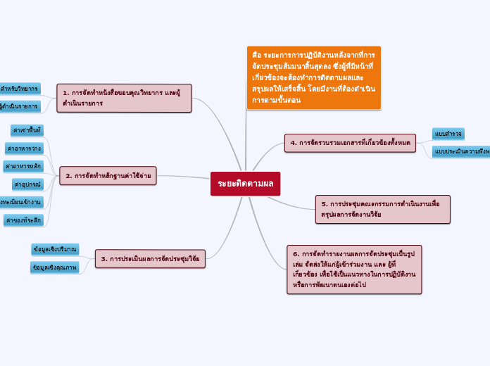 ระยะติดตามผล - Mind Map