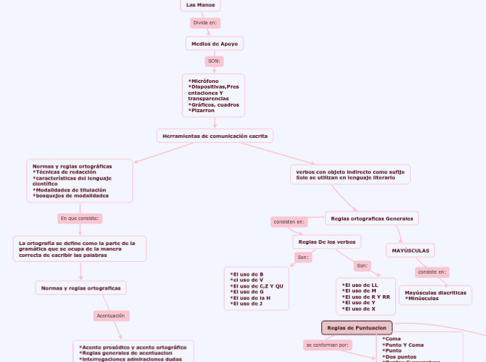 Herramientas de comunicación Oral - Mapa Mental