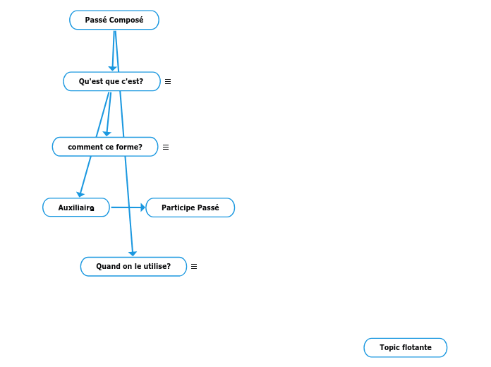 Passé Composé - Carte Mentale