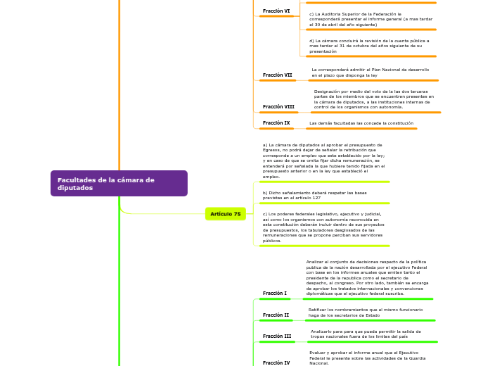 Facultades de la cámara de diputados - Mind Map