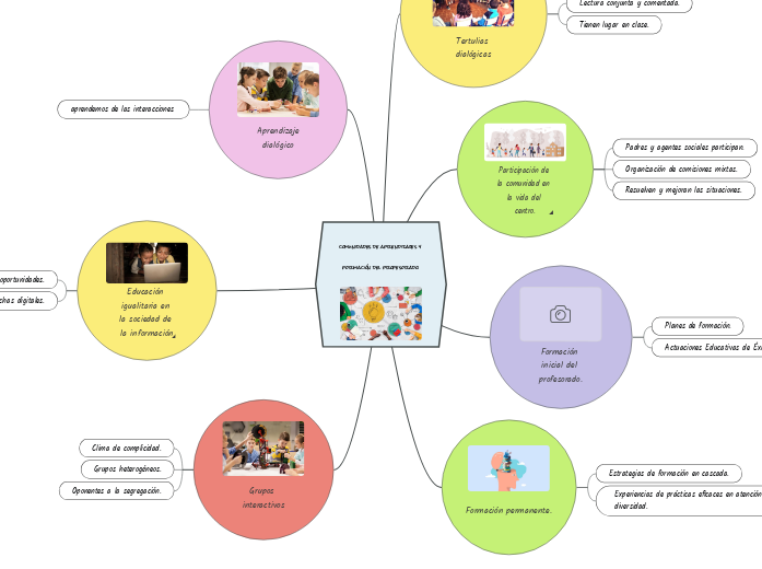 comunidades de aprendizajes y formación de...- Mind Map