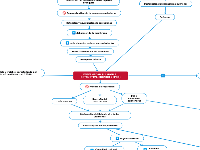 ENFERMEDAD PULMONAR  OBTRUCTIVA CRÓNICA...- Mapa Mental
