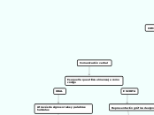 Comunicación verbal - Mapa Mental