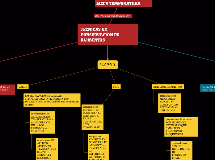 TECNICAS DE CONSERVACION DE ALIMENTOS - Mind Map