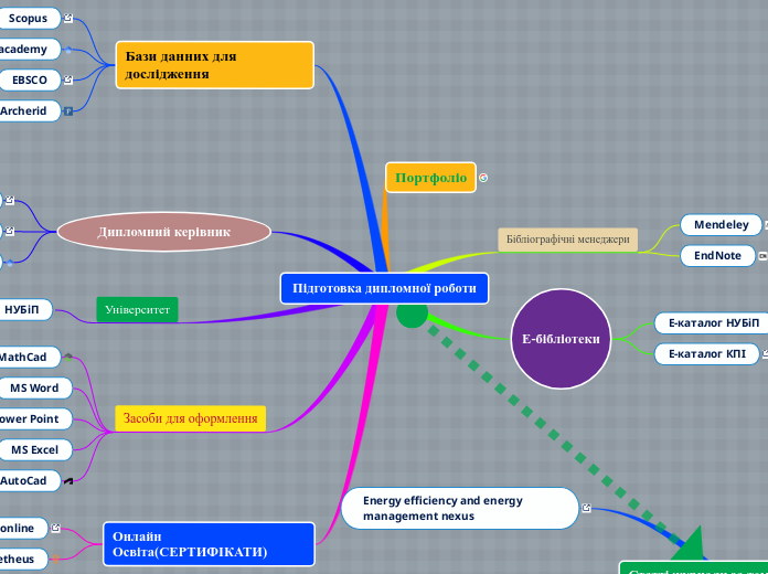 Підготовка дипломної роботи - Mind Map