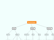 The arts - Mind Map