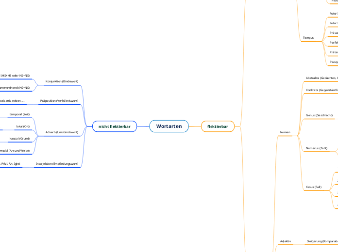 Wortarten - Mindmap
