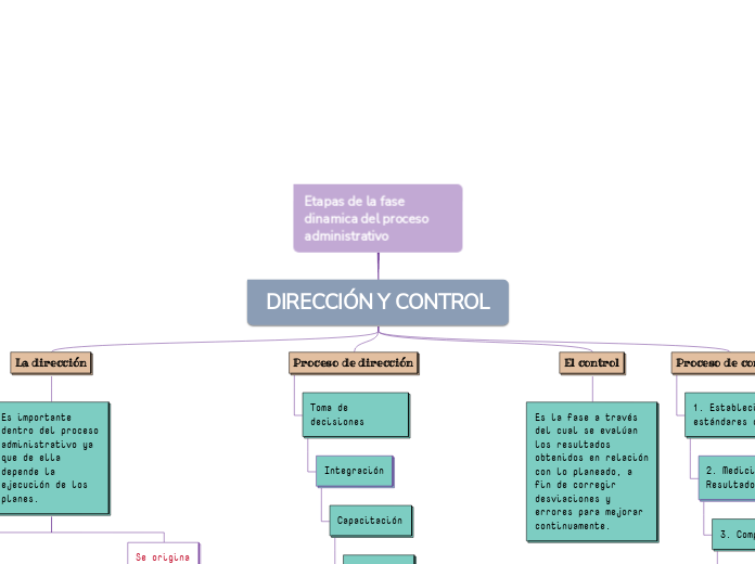 Etapas de la fase dinamica del proceso administrativo
