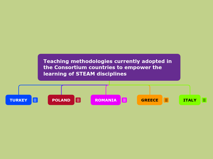Organigramma ad albero - Mind Map