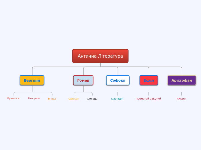 Антична Література - Mind Map