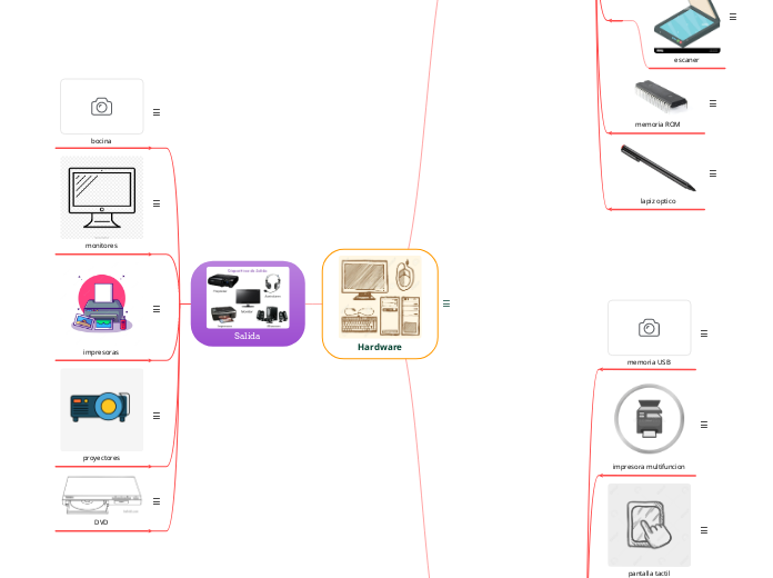 Hardware - Mapa Mental