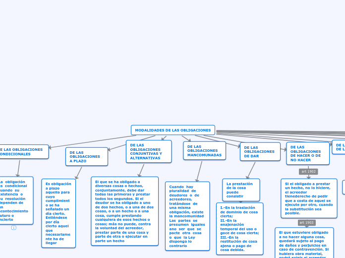 MODALIDADES DE LAS OBLIGACIONES - Mapa Mental