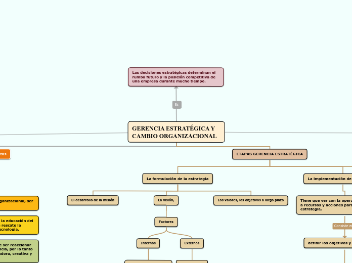 GERENCIA ESTRATÉGICA Y CAMBIO ORGANIZACION...- Mind Map