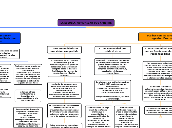 LA ESCUELA: COMUNIDAD QUE APRENDE - Mind Map