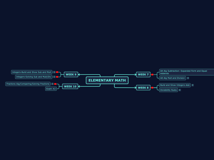 ELEMENTARY MATH - Mind Map