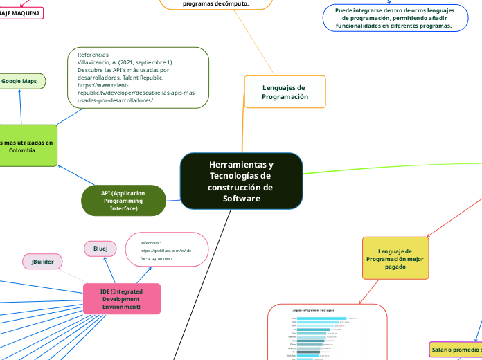  Herramientas y Tecnologías de construc...- Mapa Mental