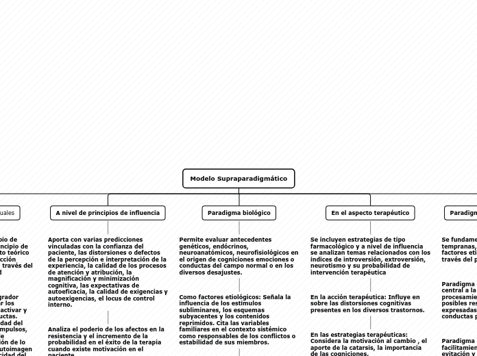 Modelo Supraparadigmático - Mapa Mental