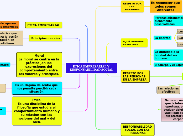 ETICA EMPRESARIAL Y RESPONSABILIDAD SOCIAL - Mind Map