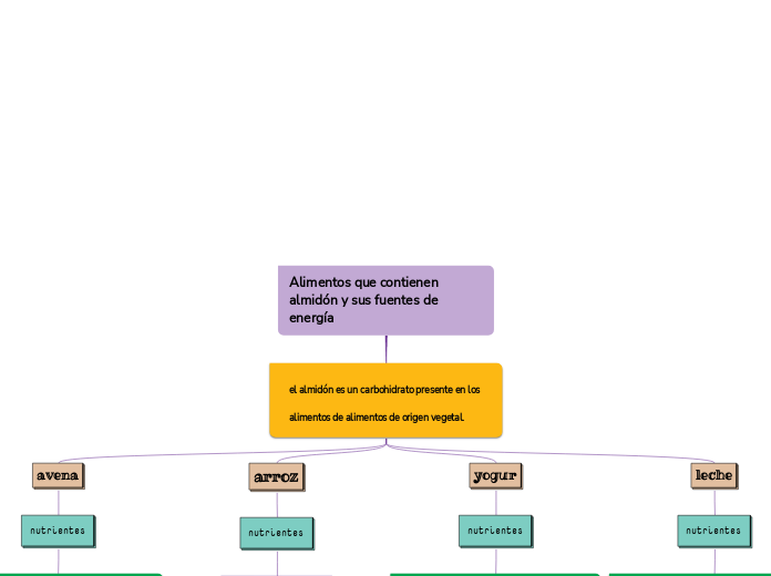 Alimentos que contienen almidón y sus fuentes de energía