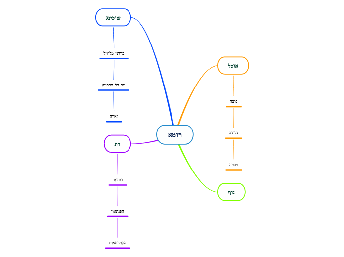 רומא - Mind Map