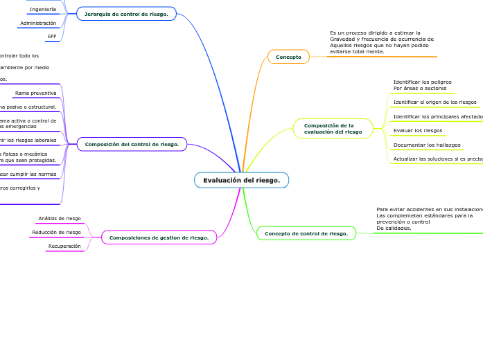 EVALUACIÓN DEL RIESGO