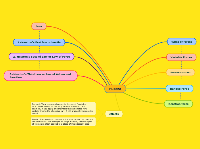 Fuerza - Mind Map